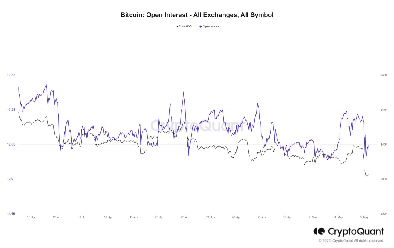 Market Research Report: Volatility Spikes As Stocks, Crypto Crumble After Series of Central Bank Hikes Market Research Report: Volatility Spikes As Stocks, Crypto Crumble After Series of Central Bank Hikes - BTC OI