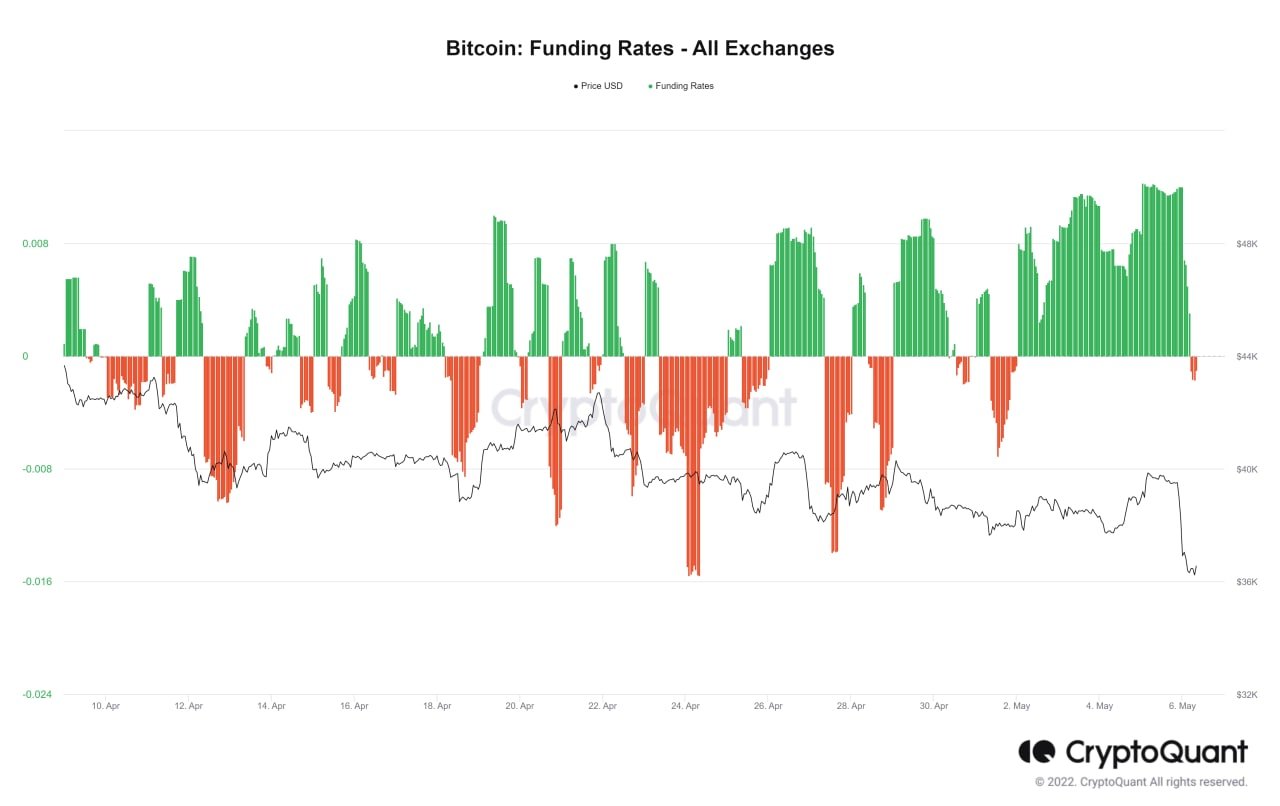 Market Research Report: Volatility Spikes As Stocks, Crypto Crumble After Series of Central Bank Hikes Market Research Report: Volatility Spikes As Stocks, Crypto Crumble After Series of Central Bank Hikes - BTC funding rate