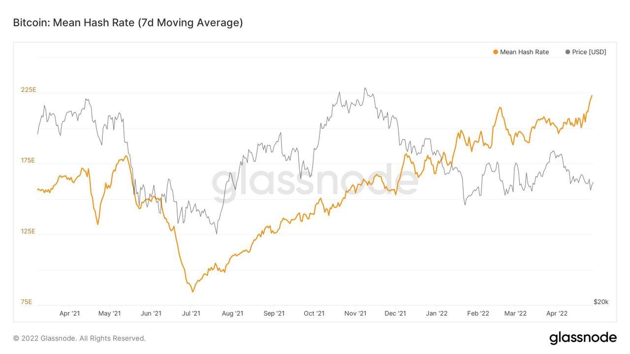 Market Research Report: Volatility Spikes As Stocks, Crypto Crumble After Series of Central Bank Hikes Market Research Report: Volatility Spikes As Stocks, Crypto Crumble After Series of Central Bank Hikes - BTC hashrate ATH