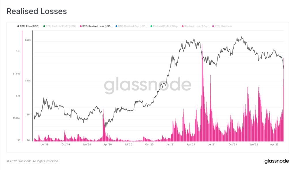 Market Research Report: UST-LUNA Wipeout Crashes Crypto, Oil Prices Jump Despite USD Breaking Higher Market Research Report: UST-LUNA Wipeout Crashes Crypto, Oil Prices Jump Despite USD Breaking Higher - BTC realised losses