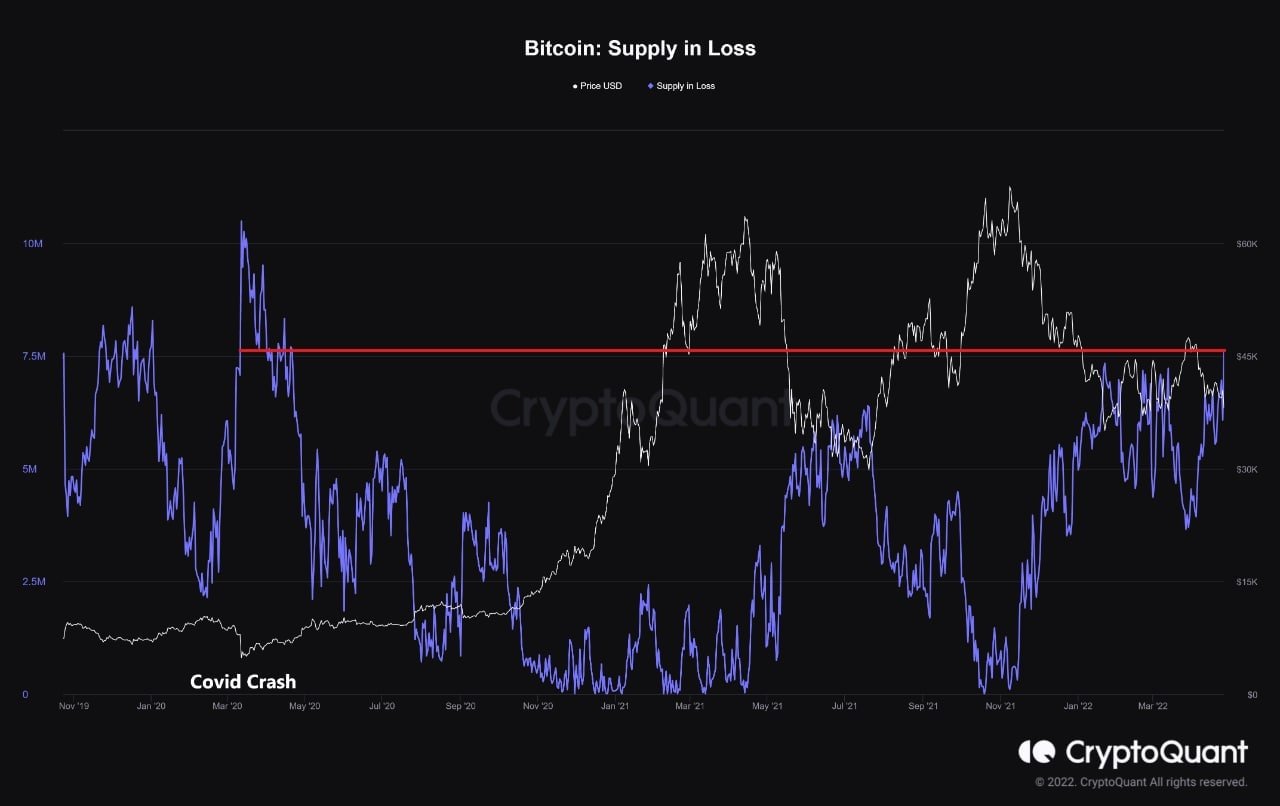 Market Research Report: BTC Grinds Lower, Altcoins Crushed As Stocks Plummet To Year’s Low; Oil Jumps 9% Market Research Report: BTC Grinds Lower, Altcoins Crushed As Stocks Plummet To Year’s Low; Oil Jumps 9% - BTC supply in loss