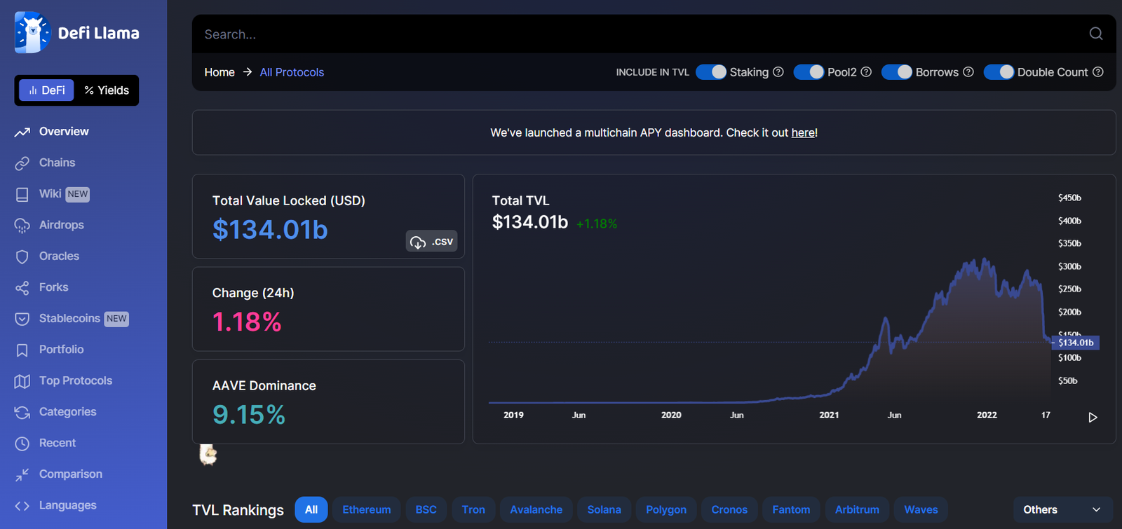 Market Research Report: Stocks Stage Late Week Rebound While Crypto Sees Sell Off, Oil Resumes Push Higher - DeFi TVL