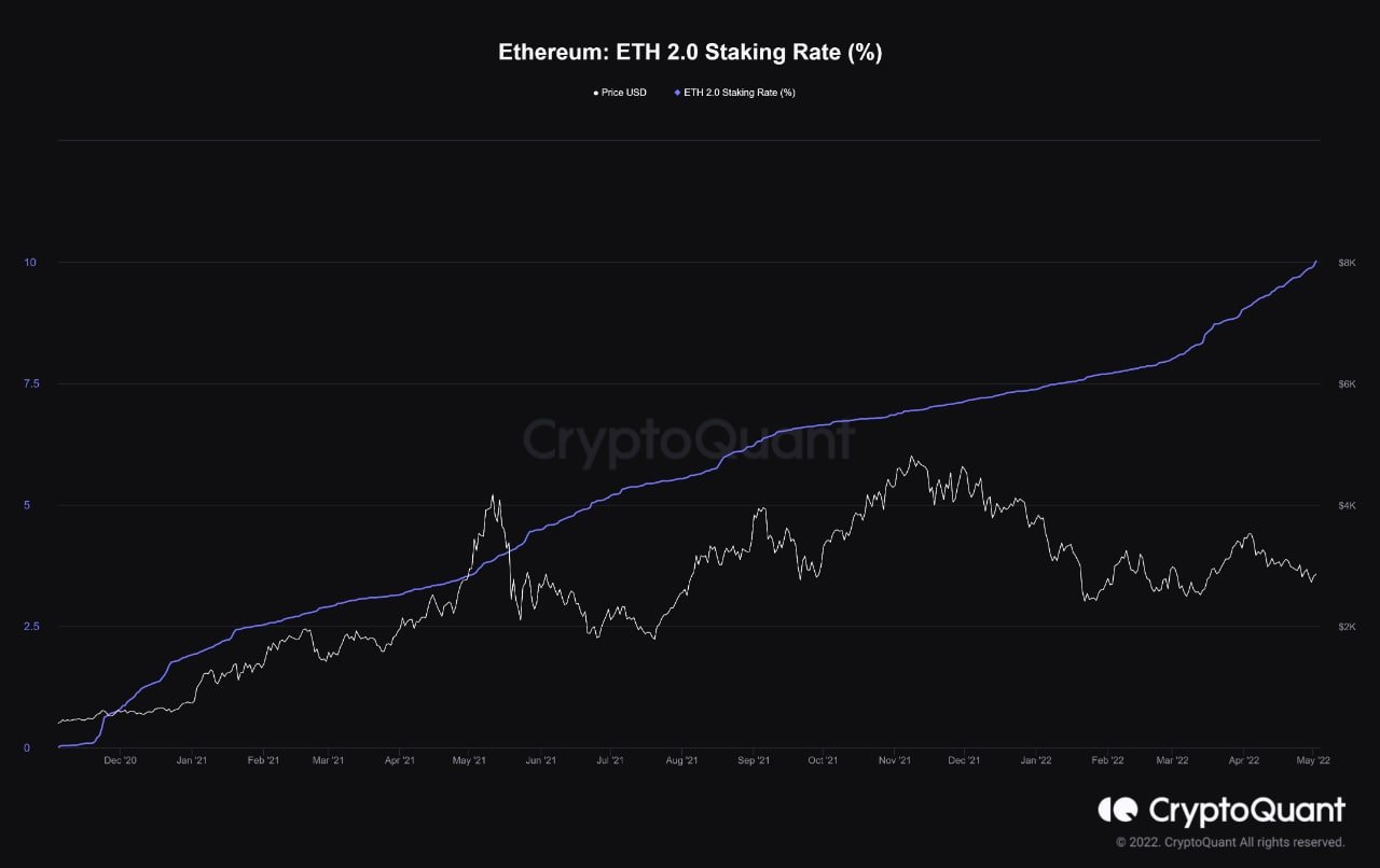 Market Research Report: Volatility Spikes As Stocks, Crypto Crumble After Series of Central Bank Hikes Market Research Report: Volatility Spikes As Stocks, Crypto Crumble After Series of Central Bank Hikes - ETH 2.0 staking