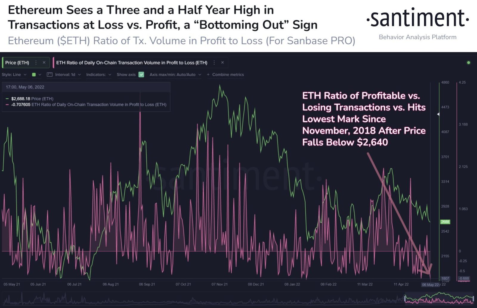 Market Research Report: Volatility Spikes As Stocks, Crypto Crumble After Series of Central Bank Hikes Market Research Report: Volatility Spikes As Stocks, Crypto Crumble After Series of Central Bank Hikes - ETH Bottoming Out