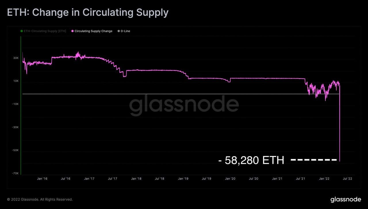 Market Research Report: Volatility Spikes As Stocks, Crypto Crumble After Series of Central Bank Hikes Market Research Report: Volatility Spikes As Stocks, Crypto Crumble After Series of Central Bank Hikes - ETH Gas Burn