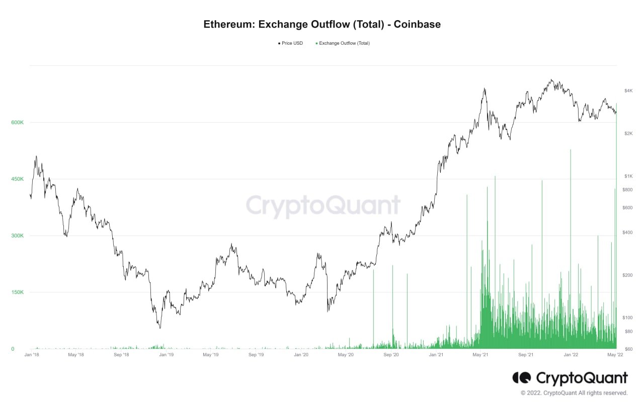 Market Research Report: Volatility Spikes As Stocks, Crypto Crumble After Series of Central Bank Hikes Market Research Report: Volatility Spikes As Stocks, Crypto Crumble After Series of Central Bank Hikes - ETH coinbase outflow