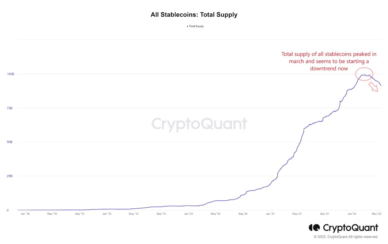 Market Research Report: UST-LUNA Wipeout Crashes Crypto, Oil Prices Jump Despite USD Breaking Higher Market Research Report: UST-LUNA Wipeout Crashes Crypto, Oil Prices Jump Despite USD Breaking Higher - Stablecoin supply