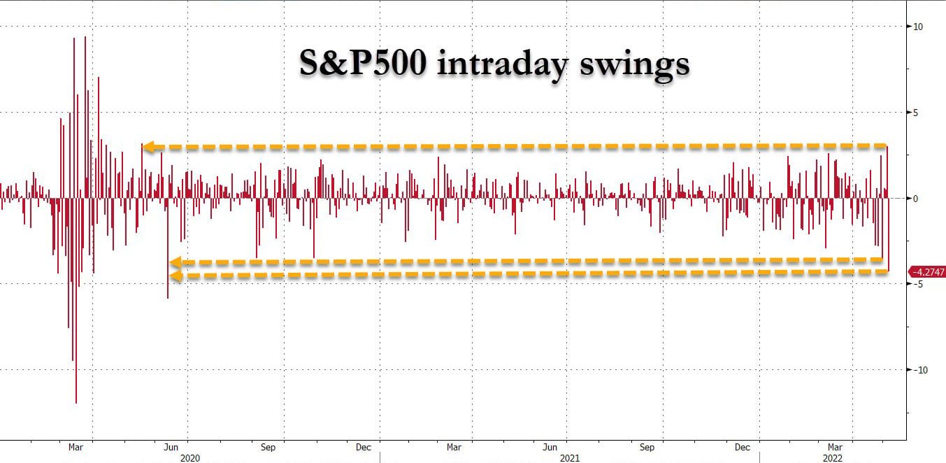 Market Research Report: Volatility Spikes As Stocks, Crypto Crumble After Series of Central Bank Hikes Market Research Report: Volatility Spikes As Stocks, Crypto Crumble After Series of Central Bank Hikes - Stocks Intra Day Vol
