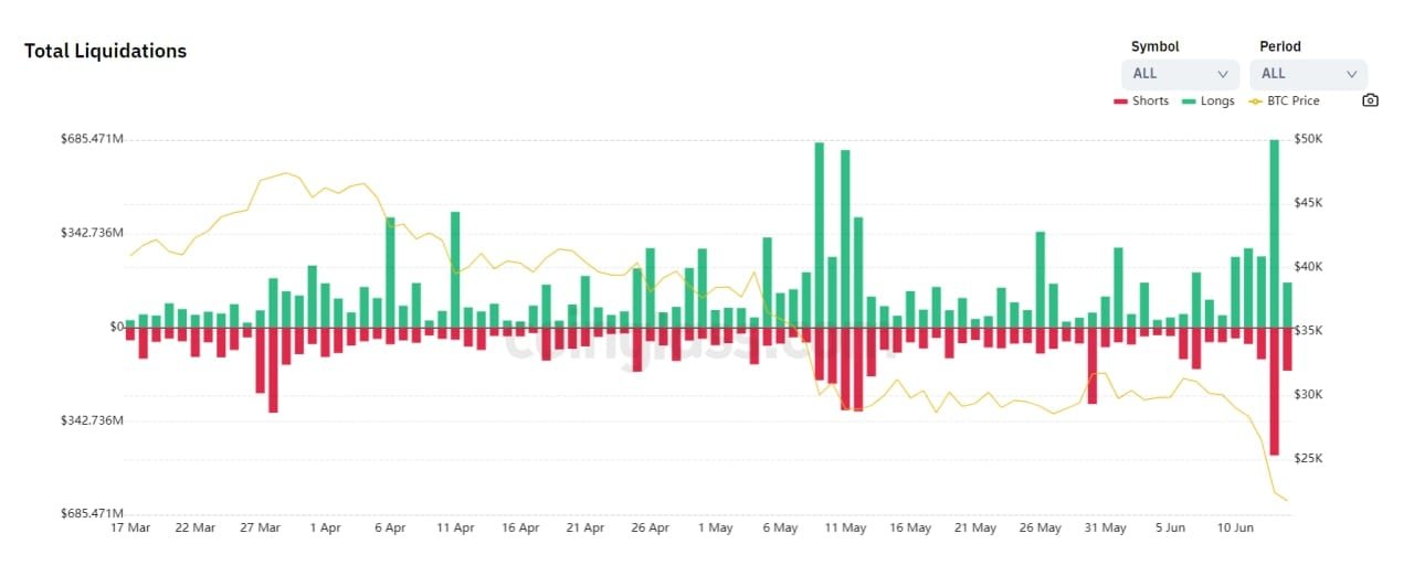 Market Research Report: Liquidation Hunt Crushes Crypto, Weaker Economic Outlook Pounds Stocks and Oil - 13 June Liq