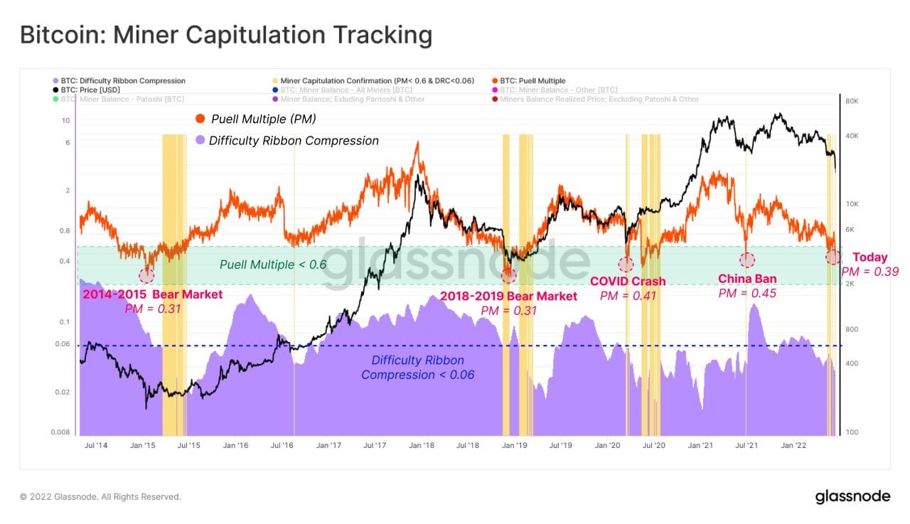 Market Research Report: Liquidation Hunt Crushes Crypto, Weaker Economic Outlook Pounds Stocks and Oil - BTC Miner Capitulation