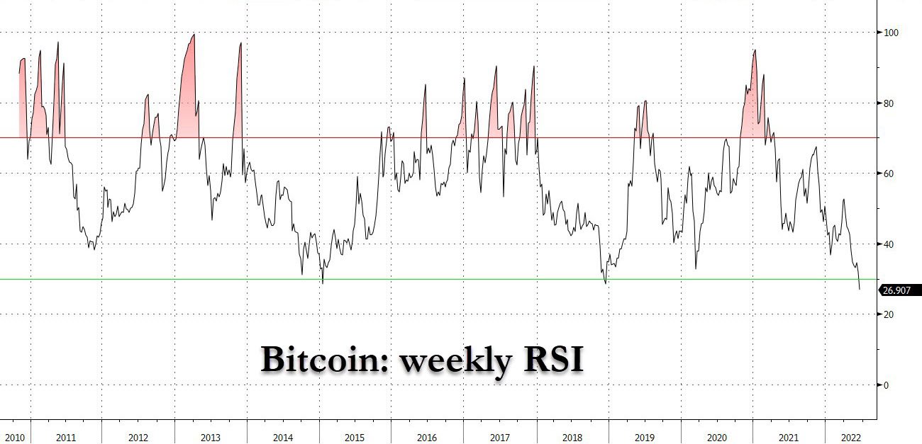 Market Research Report: Liquidation Hunt Crushes Crypto, Weaker Economic Outlook Pounds Stocks and Oil - BTC weekly oversold