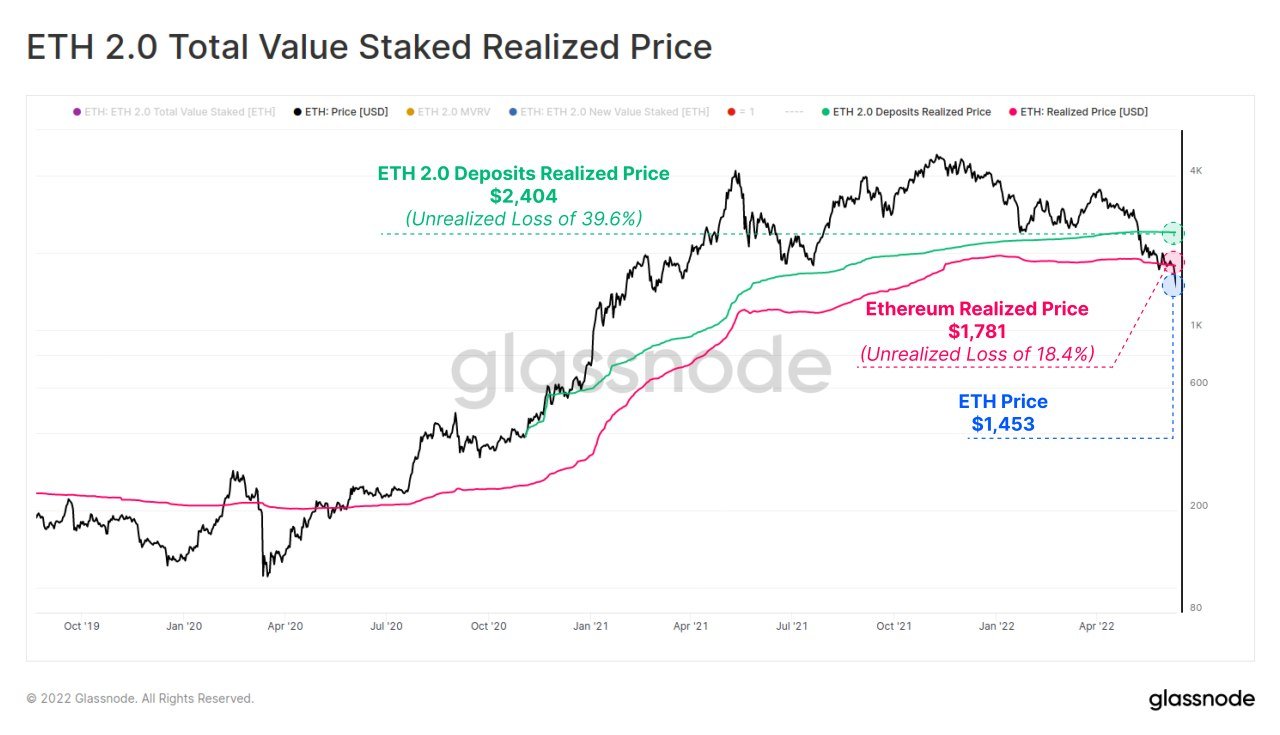 Market Research Report: Inflation Shock Crashes Stocks But Lifts USD And Gold, Crypto Sees Weekend Dump - ETH Realised Price