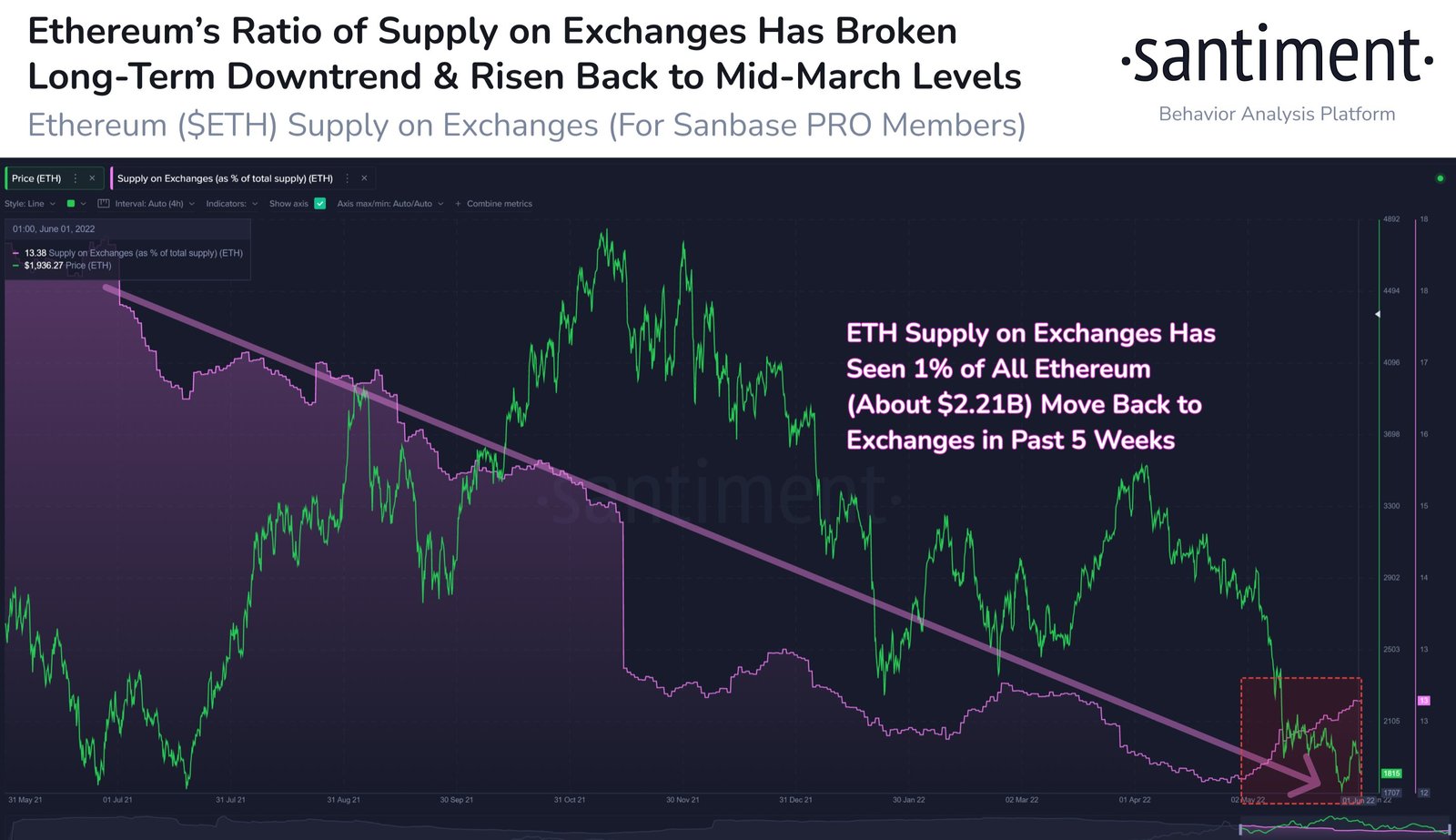 Market Research Report: Oil Spikes Higher After Breakout, Stocks Drop on Better Job Numbers, Crypto Consolidates - ETH exch inflow