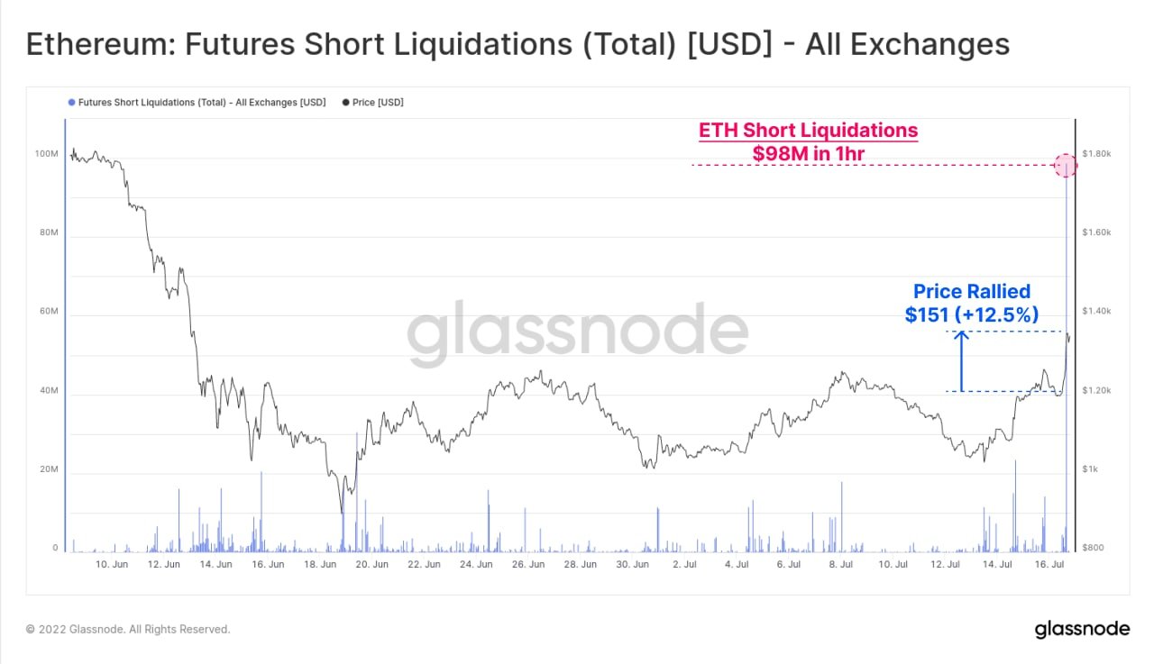 Market Research Report: Crypto Edges Higher as Investors Shrug Off Bad News, Commodities Dip on USD Strength, Stocks Mixed as Investors Balance the Inflation-Deflation Trade - ETH Short Liq