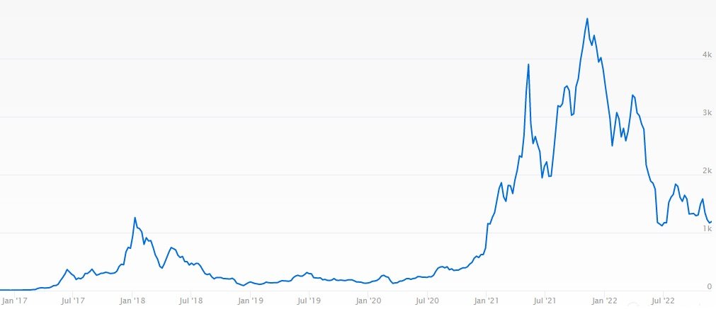 How to Trade Ethereum How to Trade Ethereum - eth price chart since 2017