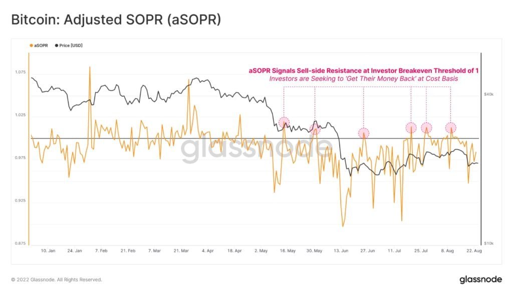 Market Research Report: Stocks, Crypto Sink After Jackson Hole Speech, ETH Loses 13% As Dow Tanks 1,000 Points - BTC SOPR 1024x590