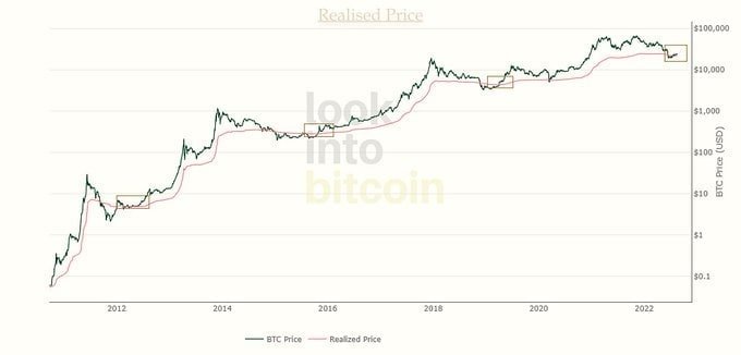 Market Research Report: Crypto Corrects After Fed Minutes Show No Sign of Pivot, USD Roars Back While Stocks Dip Market Research Report: Crypto Corrects After Fed Minutes Show No Sign of Pivot, USD Roars Back While Stocks Dip - BTC realized price
