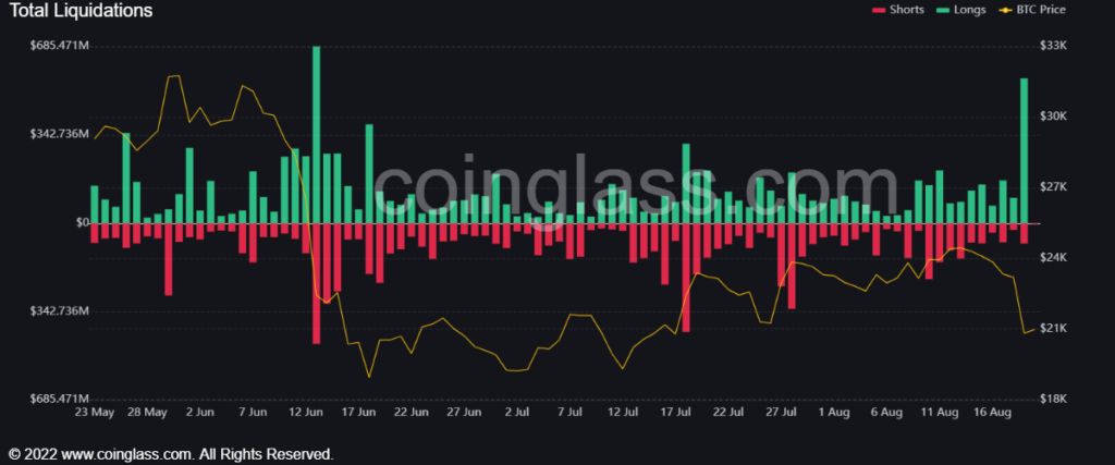 Market Research Report: Crypto Corrects After Fed Minutes Show No Sign of Pivot, USD Roars Back While Stocks Dip Market Research Report: Crypto Corrects After Fed Minutes Show No Sign of Pivot, USD Roars Back While Stocks Dip - Friday liquidations 1024x427