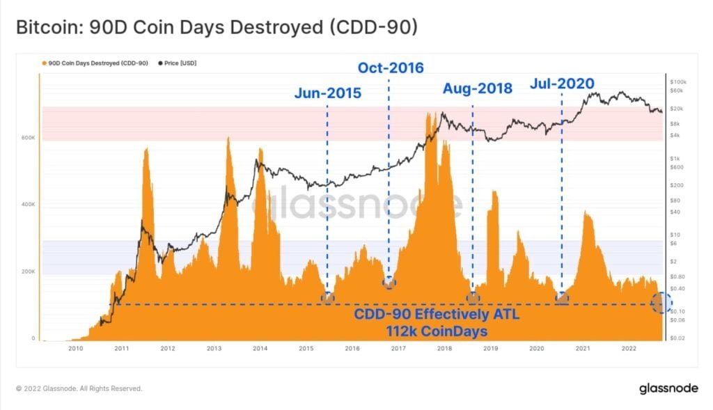 Market Research Report: Global Stocks Decline on Confusing BoE Action, BTC&rsquo;s Safe Haven Status Caps Decline - BTC CDD 1024x589