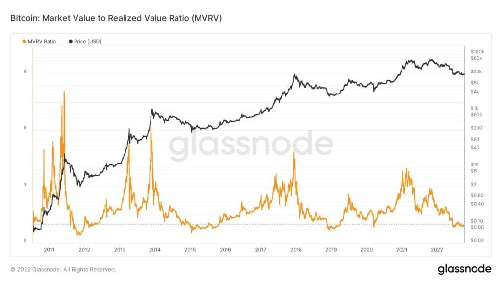 Market Research Report: Crypto Shows Bottoming Signs Even as Strong USD Crushes Other Assets, USDJPY Spikes Above 148 Market Research Report: Crypto Shows Bottoming Signs Even as Strong USD Crushes Other Assets, USDJPY Spikes Above 148 - BTC MVRV 1024x576