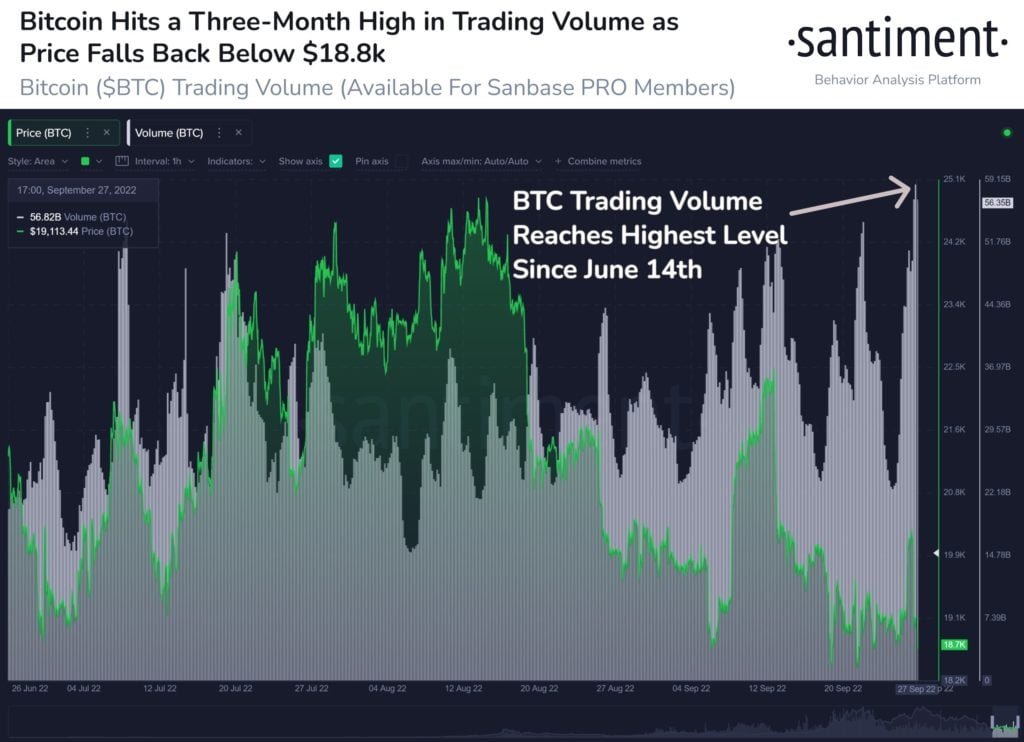 Market Research Report: Global Stocks Decline on Confusing BoE Action, BTC&rsquo;s Safe Haven Status Caps Decline - BTC trading vol 1024x742