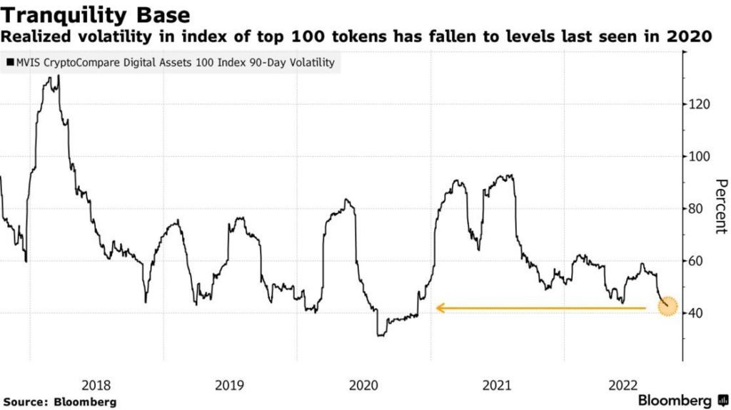 Market Research Report: Crypto Shows Bottoming Signs Even as Strong USD Crushes Other Assets, USDJPY Spikes Above 148 Market Research Report: Crypto Shows Bottoming Signs Even as Strong USD Crushes Other Assets, USDJPY Spikes Above 148 - Crypto Volatility 1024x575