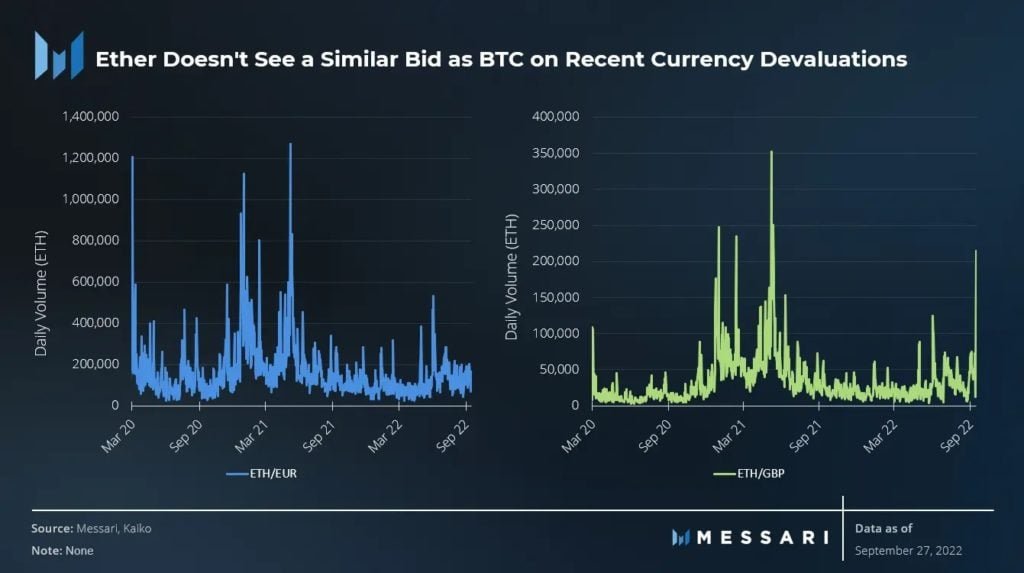Market Research Report: Global Stocks Decline on Confusing BoE Action, BTC&rsquo;s Safe Haven Status Caps Decline - ETH less inflow 1024x573