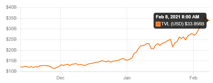 Market Research Report: Bitcoin and Ethereum Hit An All Time High, Altcoins Explode - TVL