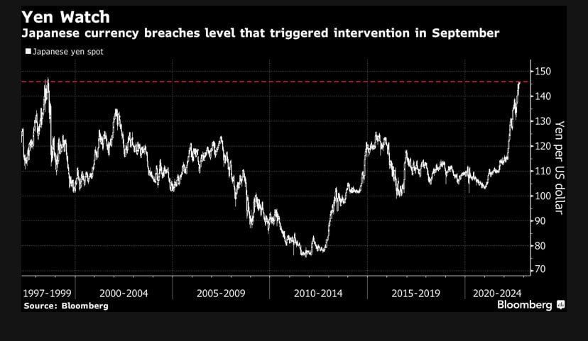 Market Research Report: Crypto Shows Bottoming Signs Even as Strong USD Crushes Other Assets, USDJPY Spikes Above 148 Market Research Report: Crypto Shows Bottoming Signs Even as Strong USD Crushes Other Assets, USDJPY Spikes Above 148 - USDJPY