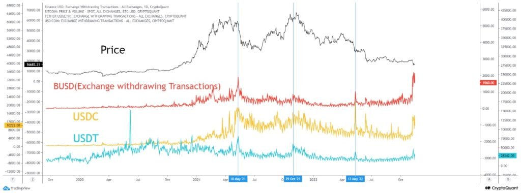 Market Research Report: FTX Contagion Starts but Prices Remain Resilient, Hawkish Fed Speech Deflates Stock Rally - Stablecoin withdrawals 1024x380