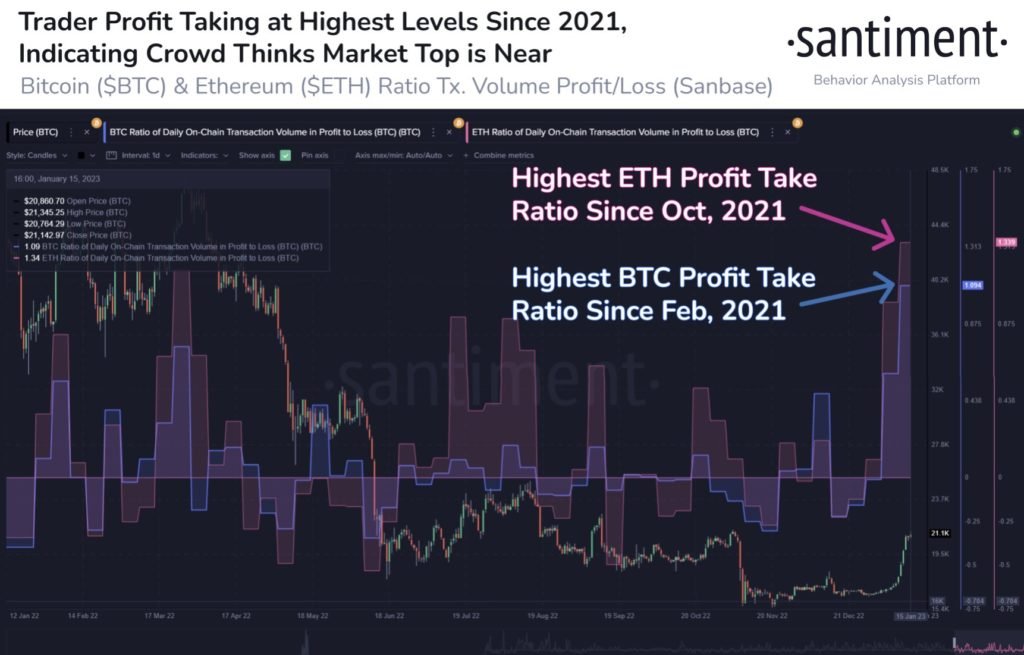 Market Research Report: Signs of Crypto Bull Returning as BTC Punches Above $22,000 and Altcoins See 100% Gains - Highest Profit Taking 1024x655