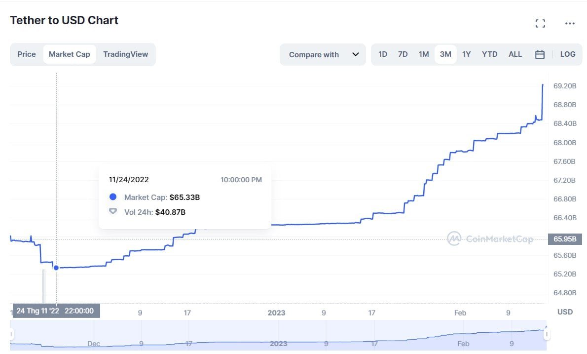 Market Research Report: Hotter Inflation Numbers Worried Stock Investors, But Crypto Unfazed As BTC Punches Above $24,000 - USDT Supply