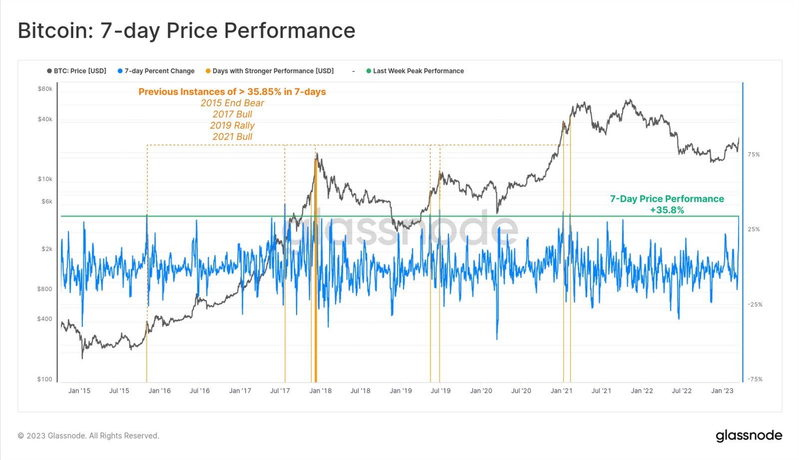 Market Research Report: Markets on Consolidation Mode After Fed&rsquo;s Expected Delivery and Banking Fears Subside - BTC 7 day