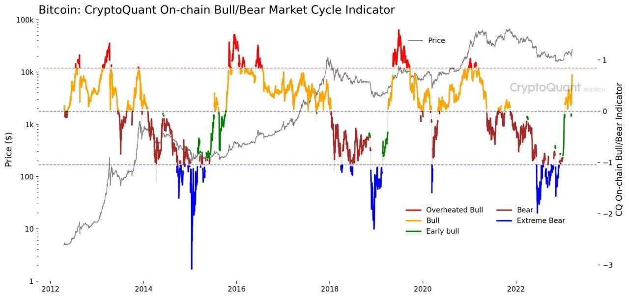 Market Research Report: Markets on Consolidation Mode After Fed&rsquo;s Expected Delivery and Banking Fears Subside - BTC BullBear Cycle