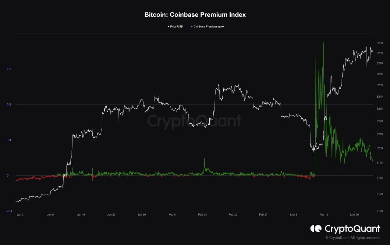 Market Research Report: Markets on Consolidation Mode After Fed&rsquo;s Expected Delivery and Banking Fears Subside - Coinbase Premium