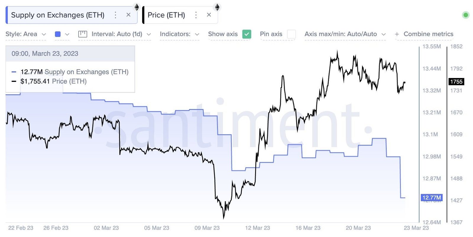 Market Research Report: Markets on Consolidation Mode After Fed&rsquo;s Expected Delivery and Banking Fears Subside - ETH exch supply drop