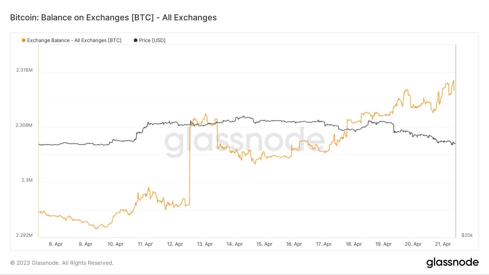 Market research report: Crypto prices dive after whales sell holdings, dollar gains, gold dips ahead of next week&rsquo;s FOMC - BT exch bal