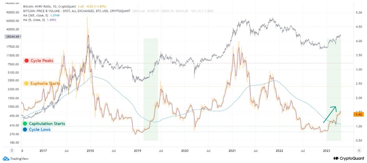 Market research report: Crypto prices dive after whales sell holdings, dollar gains, gold dips ahead of next week&rsquo;s FOMC - BTC MVRV Ratio
