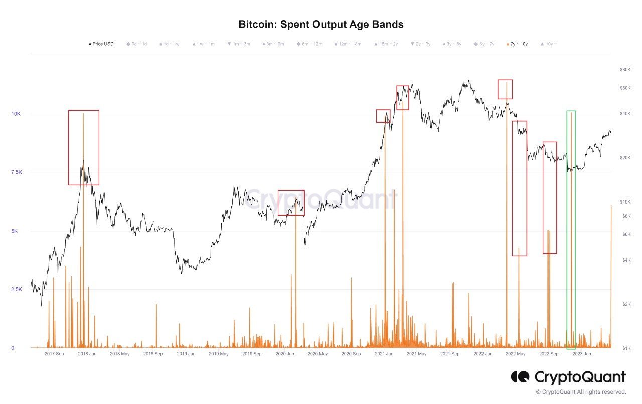Market research report: Crypto prices dive after whales sell holdings, dollar gains, gold dips ahead of next week&rsquo;s FOMC - BTC SOPR Age Bands