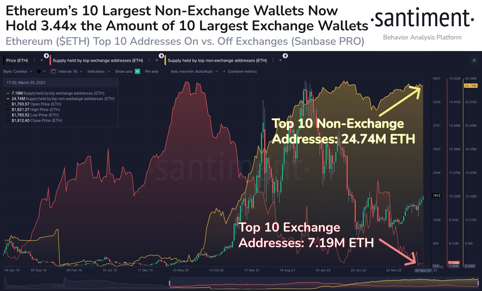 Market Research Report: Oil Rallies on Output Cut, Crypto Coils As Market Awaits ETH Shanghai Upgrade - ETH Accu