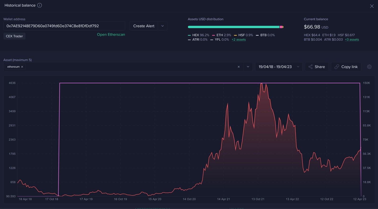 Market research report: Crypto prices dive after whales sell holdings, dollar gains, gold dips ahead of next week&rsquo;s FOMC - ETH whale 1