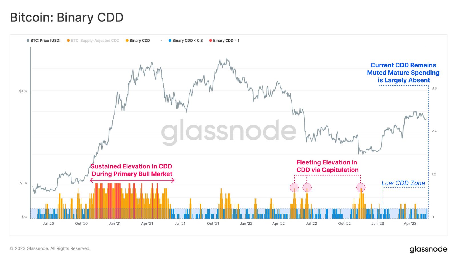 Market research report: LTC springs to life as pre-halving play kicks off, stocks gain as risk-on sentiment returns - BTC CDD 1