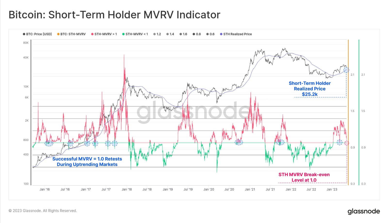 Market research report: LTC sees signs of life even as flight to dollar sends all other assets tumbling - BTC STH MVRV