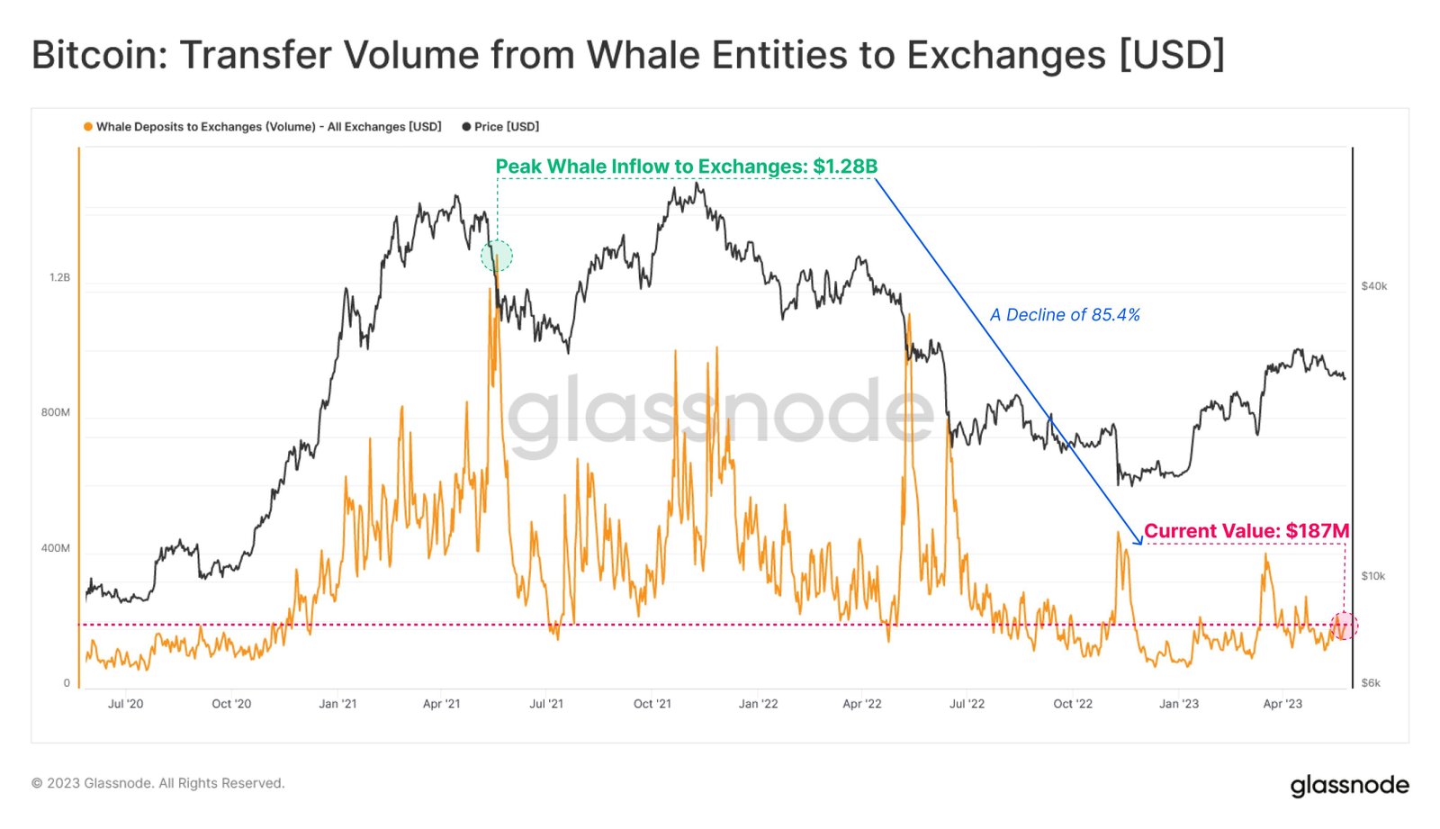 Market research report: Crypto and tech stocks resilient even as commodities slide amid dollar supremacy Market research report: Crypto and tech stocks resilient even as commodities slide amid dollar supremacy - BTC whale exch inflow