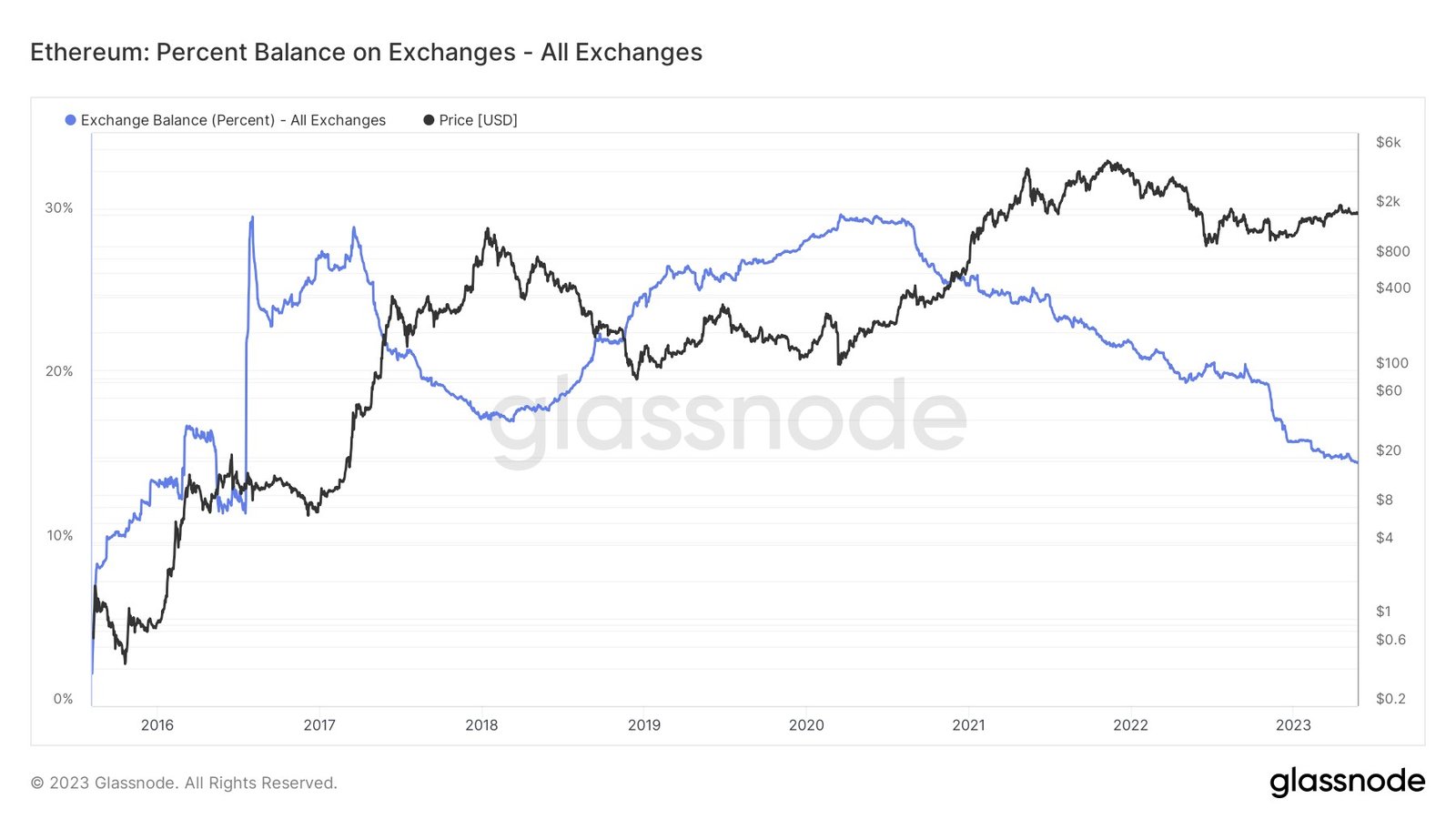 Market research report: Crypto and tech stocks resilient even as commodities slide amid dollar supremacy Market research report: Crypto and tech stocks resilient even as commodities slide amid dollar supremacy - ETH Exch Bal 1