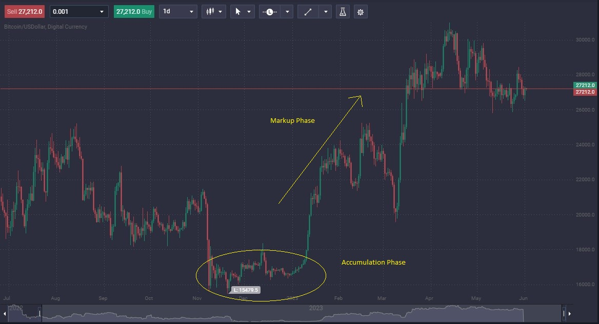Mastering Crypto Trading with Wyckoff Accumulation Theory Mastering Crypto Trading with Wyckoff Accumulation Theory - 47f90ea1 8c32 4183 91be dec547a74789