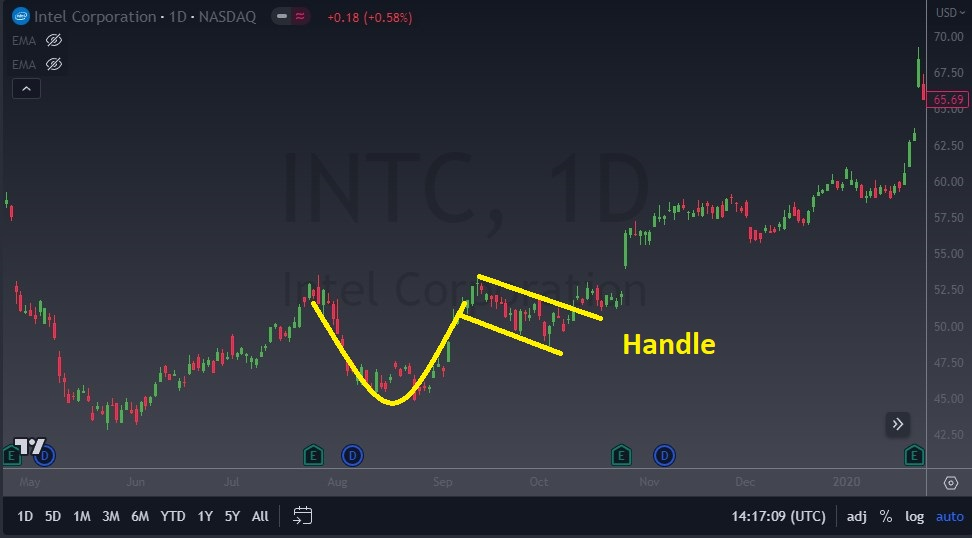 What Is a Cup-And-Handle Pattern? How to Trade the Cup and Handle Chart Pattern? What Is a Cup-And-Handle Pattern? How to Trade the Cup and Handle Chart Pattern? - 8b0d2073 ece6 44d9 84ba c21e036a3b08