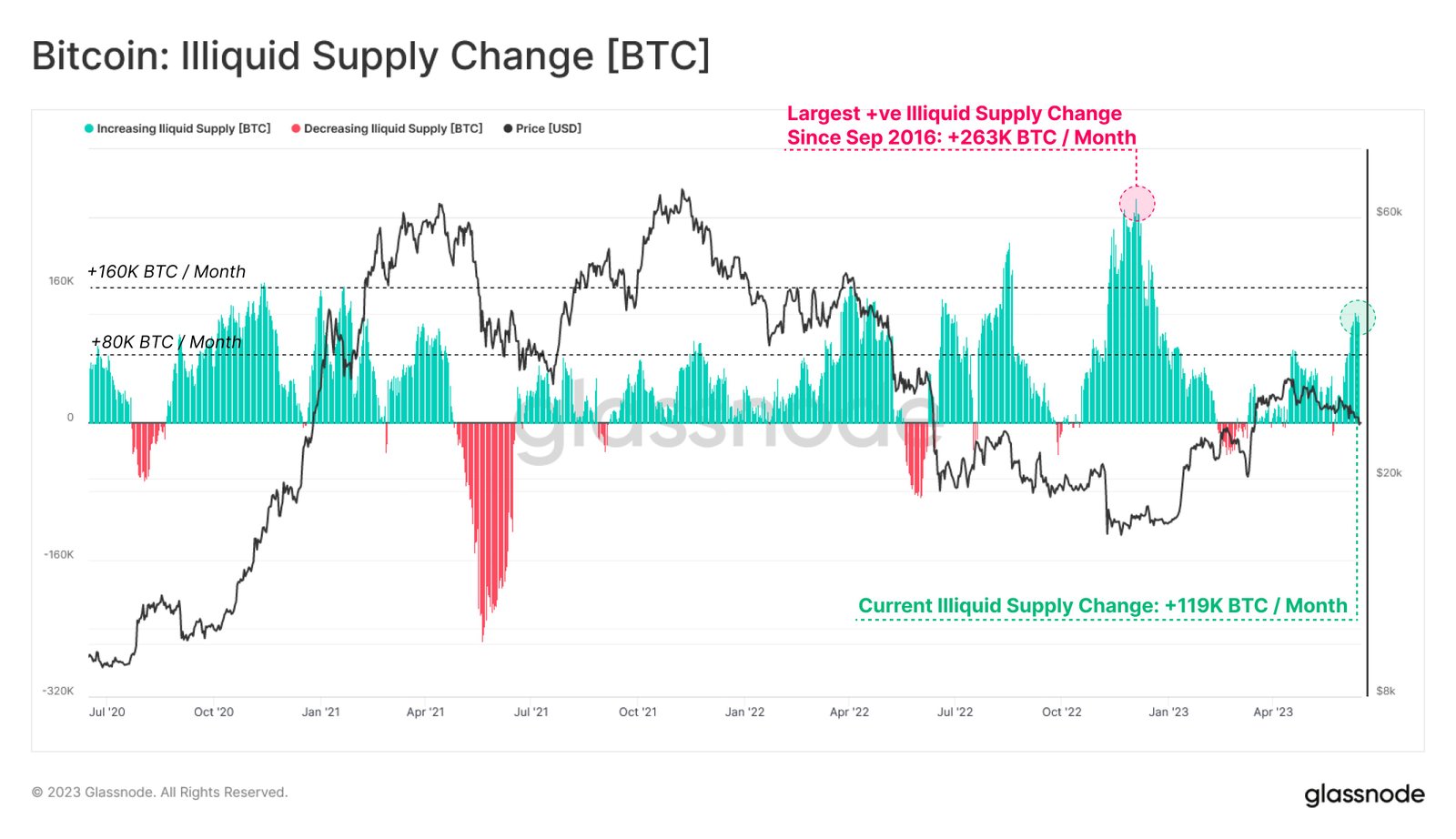 Market research report: Extreme pessimism in crypto gave way to late week bounce even as headwinds prevail - BTC illquid supply change