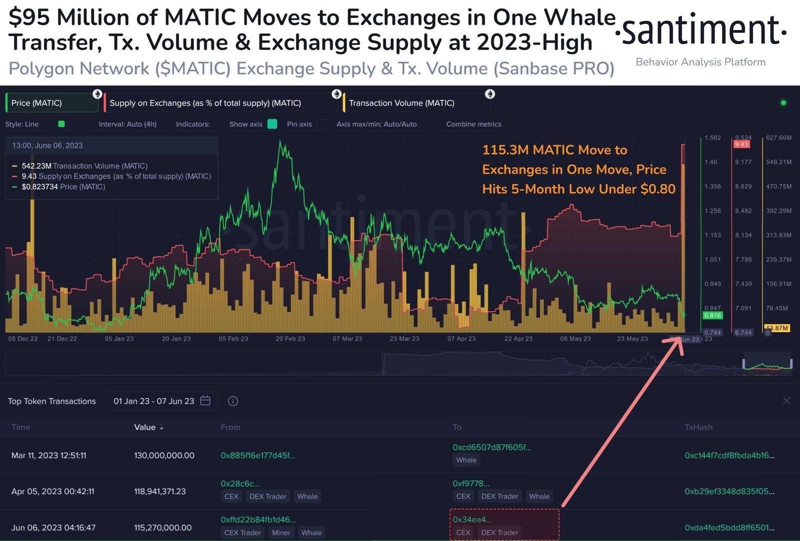 Market research report: Altcoins crushed on SEC’s new crypto witch hunt, stocks flat ahead of FED meeting Market research report: Altcoins crushed on SEC’s new crypto witch hunt, stocks flat ahead of FED meeting - MATIC