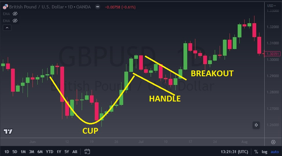 What Is a Cup-And-Handle Pattern? How to Trade the Cup and Handle Chart Pattern? What Is a Cup-And-Handle Pattern? How to Trade the Cup and Handle Chart Pattern? - b49d04e0 c3be 40c2 8c4a 7325e6a76f26